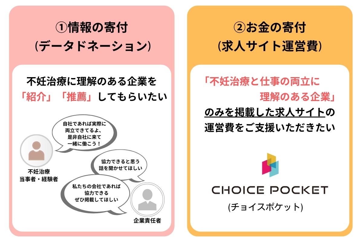 2つの寄付方法1