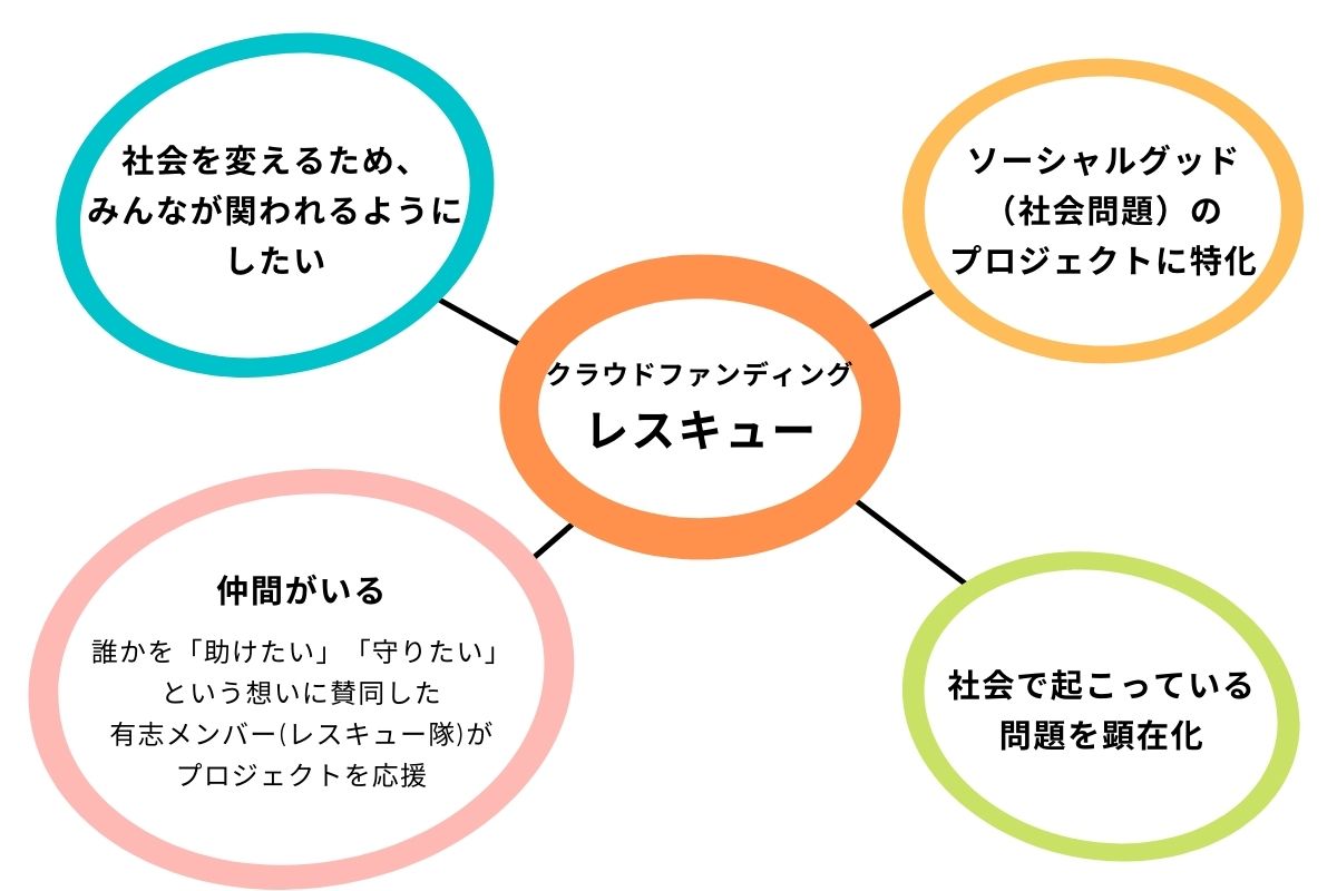 なぜレスキューでクラウドファンディングを行うのか1
