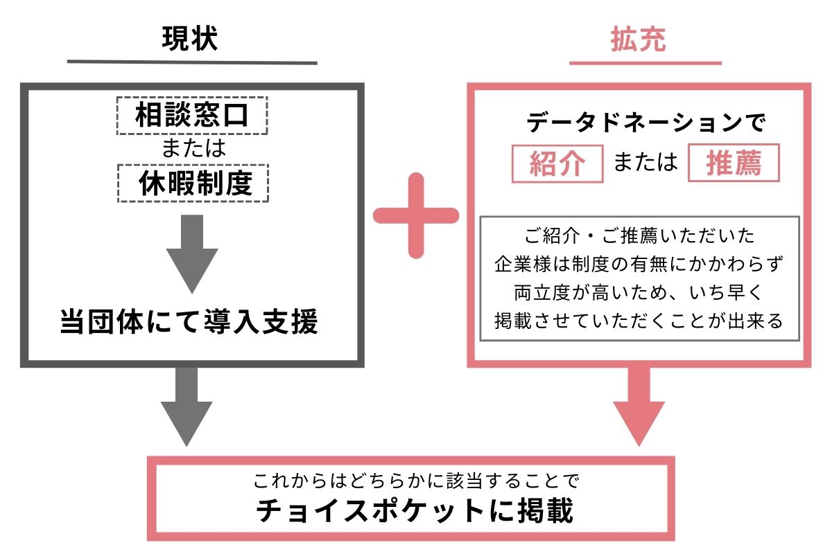 企業情報掲載条件の拡充