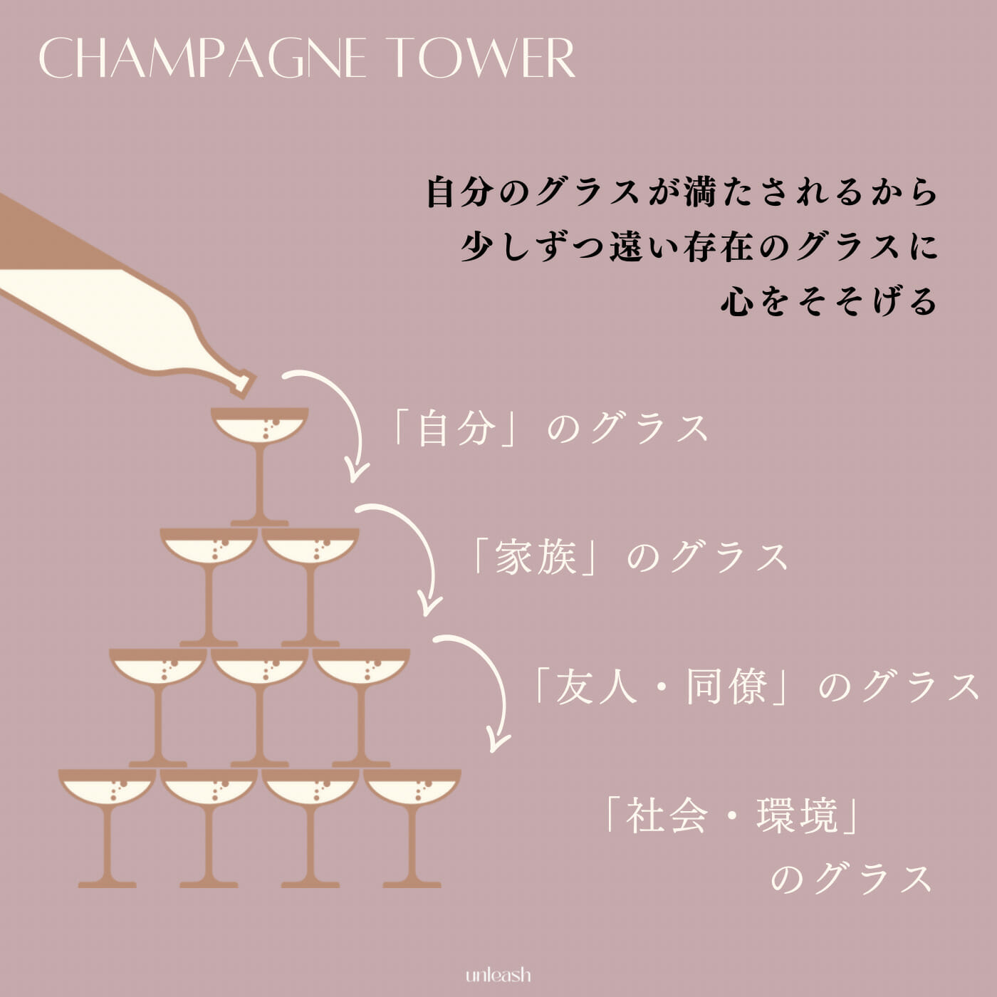 シャンパンタワーの法則