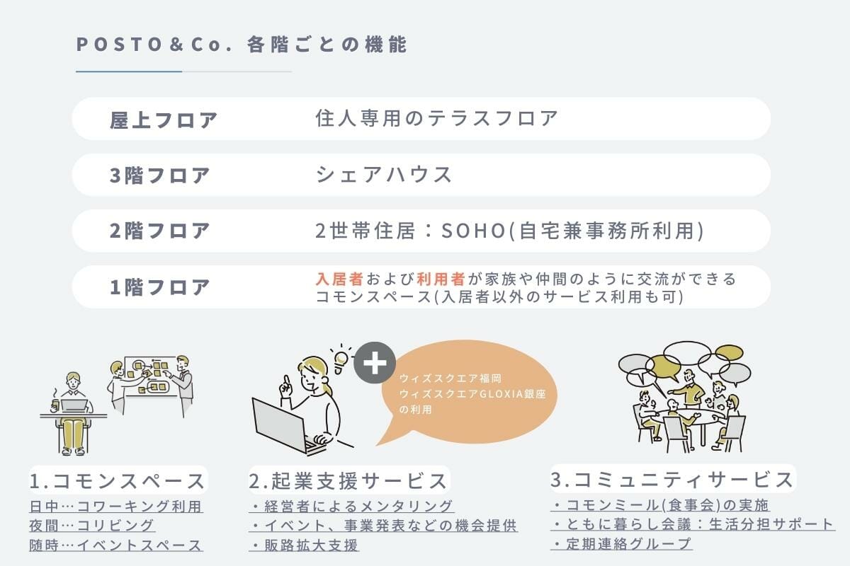 POSTO&Co.各階の機能
