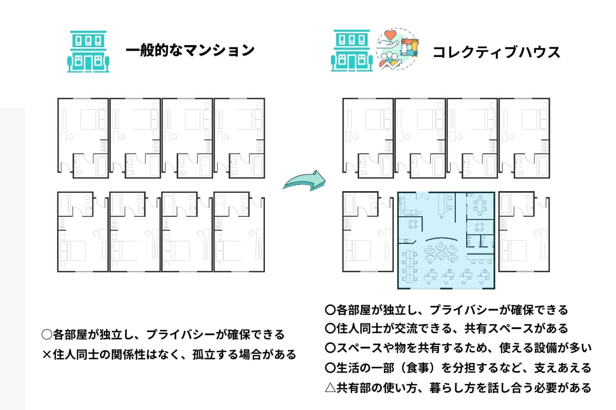 ※コレクティブハウスとは:多様な価値観、多世代を包括した新しい住宅モデルです。各世帯が独立した住居を持ちながら、共同でつかう共有スペースを備え、交流をしたり、暮らしの一部を共同化する住まいです。既存の「家族の在り方」や「住まいの在り方」を超えた暮らし方が実現できます。