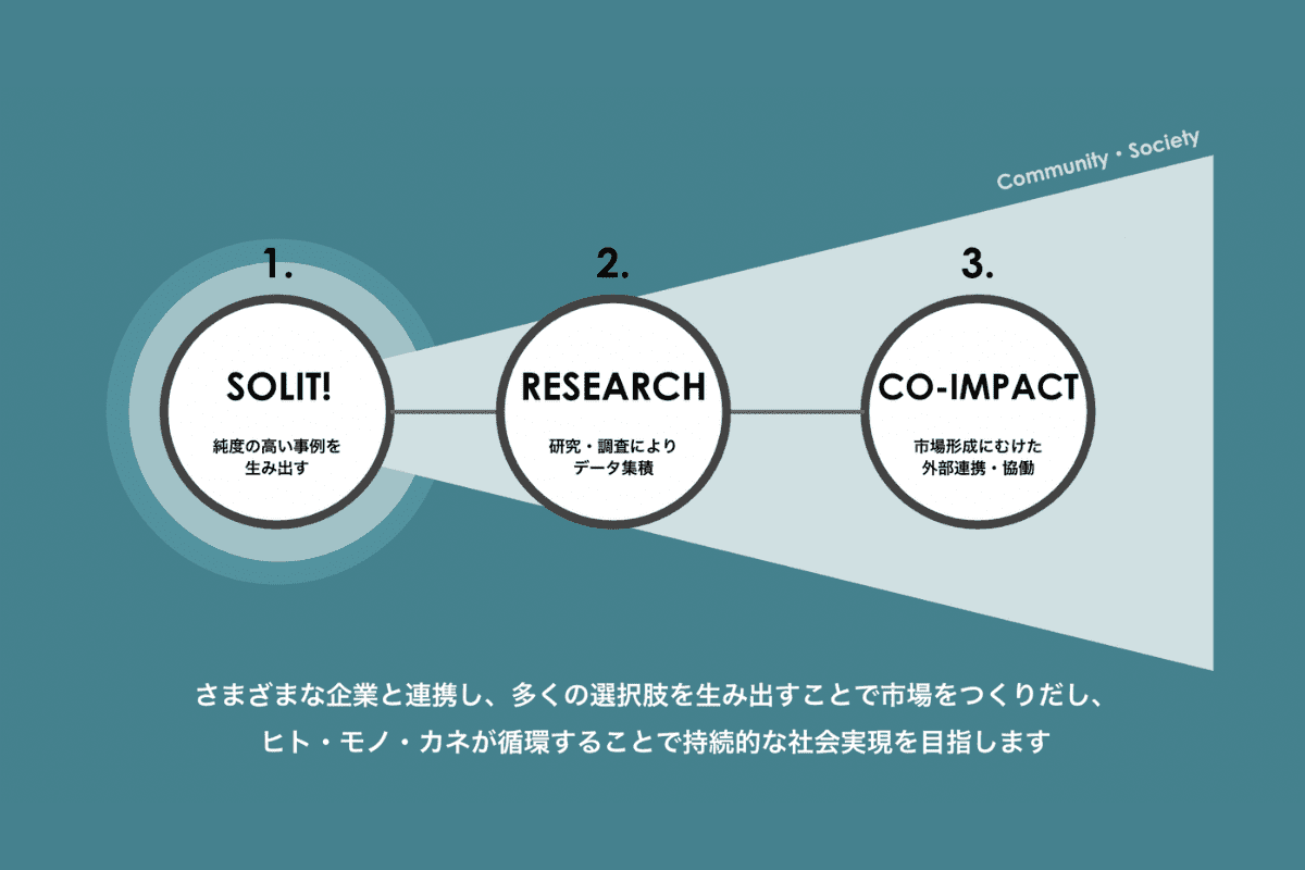 社会的インパクトを生み出すステップ 「1.純度の高い事例を生み出す」「2.研究・調査によりデータ集積」「3.市場形成に向けた外部連携・共同」